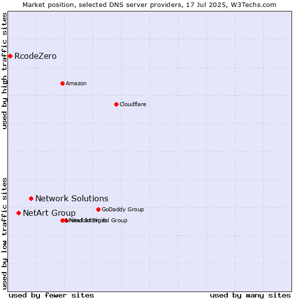 Market position of Network Solutions vs. NetArt Group vs. RcodeZero