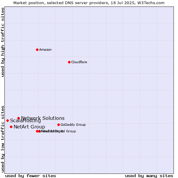 Market position of Network Solutions vs. NetArt Group vs. ScalaHosting