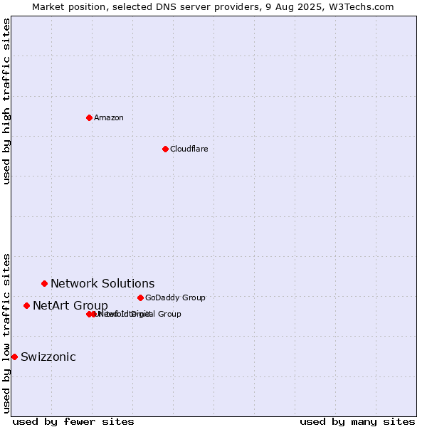 Market position of Network Solutions vs. NetArt Group vs. Swizzonic