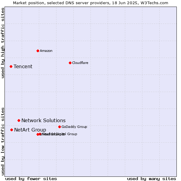 Market position of Network Solutions vs. NetArt Group vs. Tencent