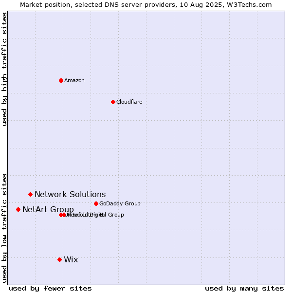 Market position of Wix vs. Network Solutions vs. NetArt Group