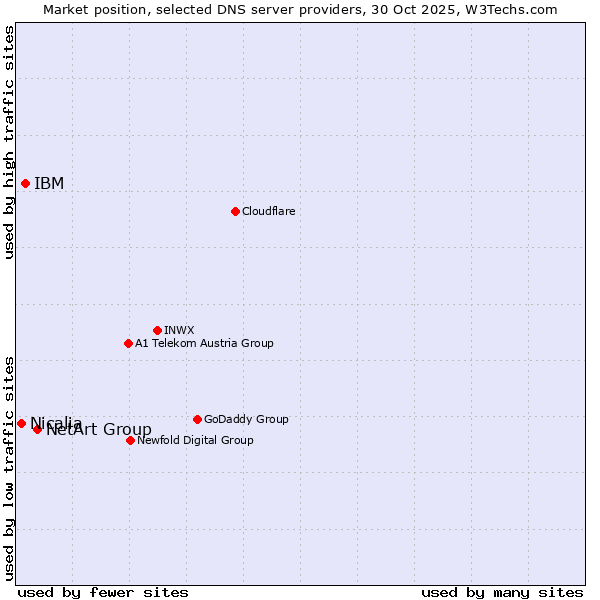 Market position of NetArt Group vs. IBM vs. Nicalia