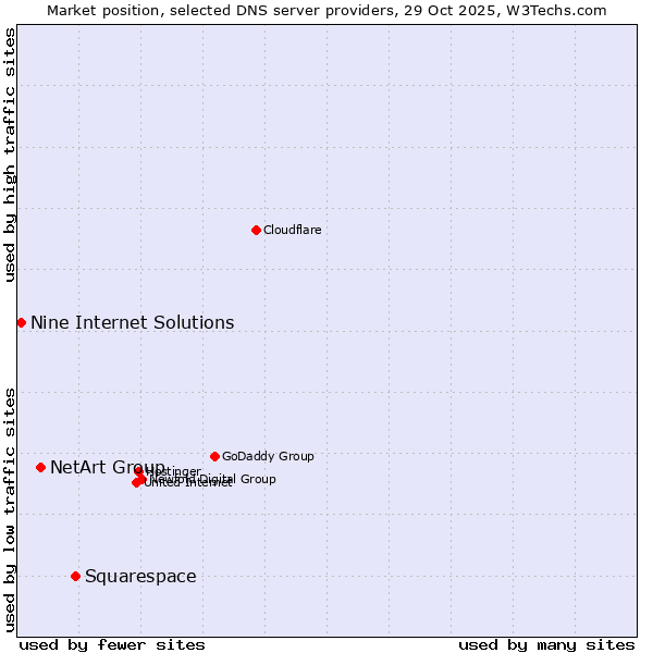 Market position of Squarespace vs. NetArt Group vs. Nine Internet Solutions