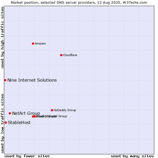 Market position of NetArt Group vs. StableHost vs. Nine Internet Solutions