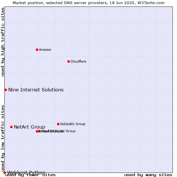 Market position of NetArt Group vs. Nine Internet Solutions vs. Webhost Python