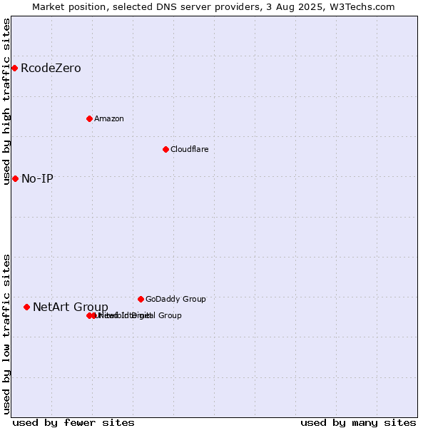 Market position of NetArt Group vs. No-IP vs. RcodeZero