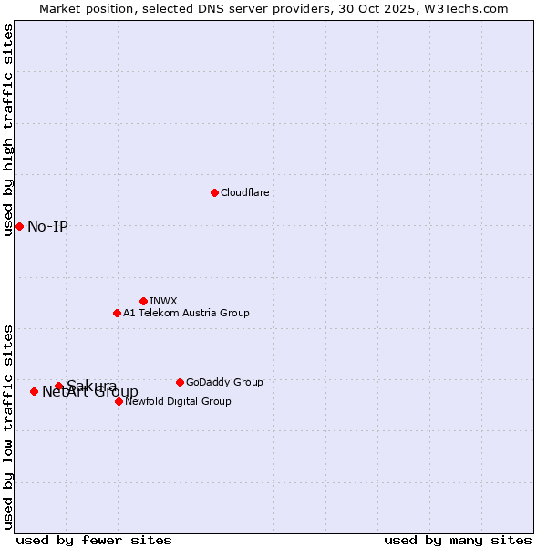 Market position of Sakura vs. NetArt Group vs. No-IP