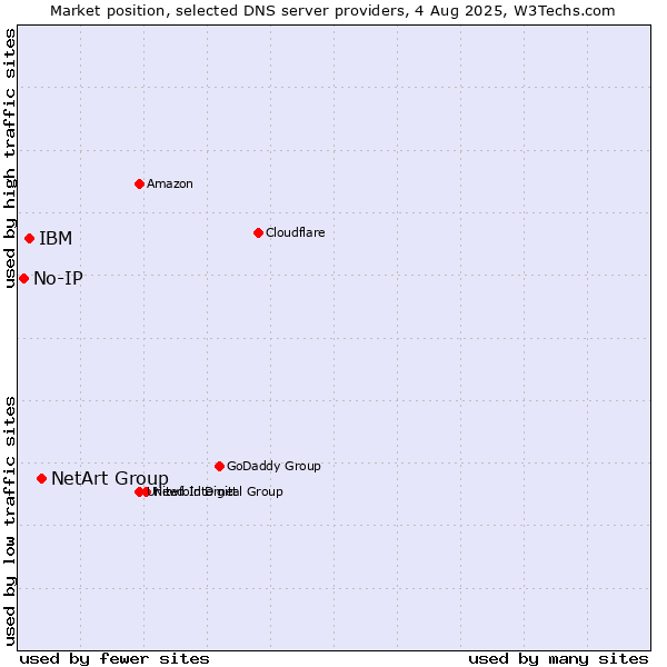 Market position of NetArt Group vs. IBM vs. No-IP