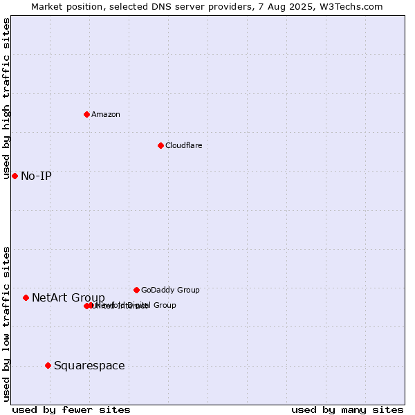 Market position of Squarespace vs. NetArt Group vs. No-IP