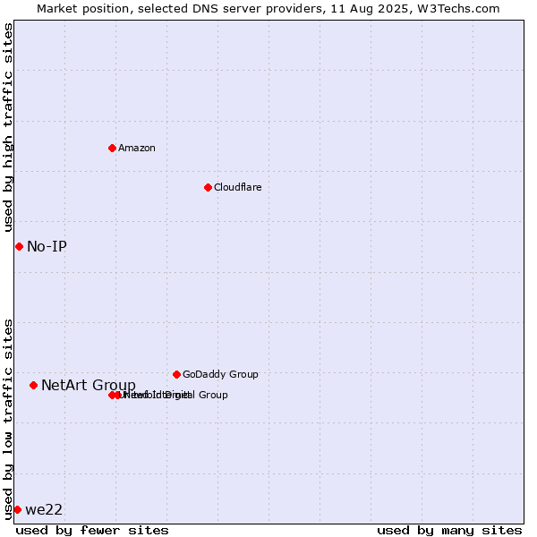 Market position of NetArt Group vs. No-IP vs. we22