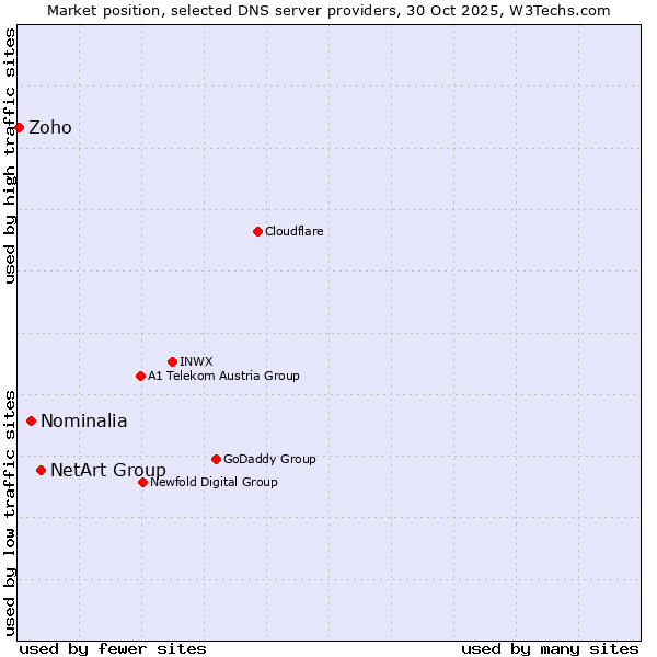 Market position of NetArt Group vs. Nominalia vs. Zoho
