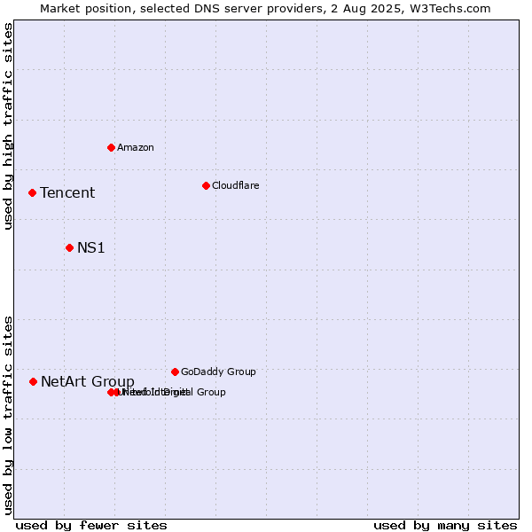 Market position of NS1 vs. NetArt Group vs. Tencent