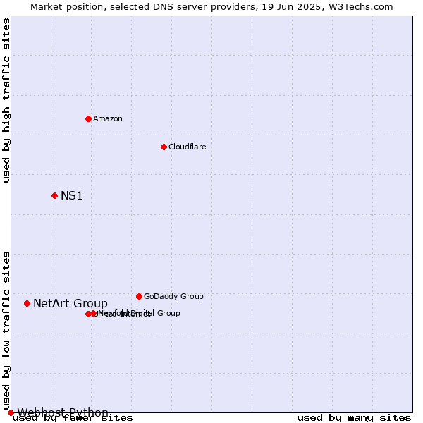 Market position of NS1 vs. NetArt Group vs. Webhost Python