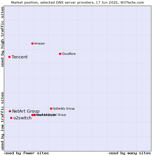 Market position of o2switch vs. NetArt Group vs. Tencent