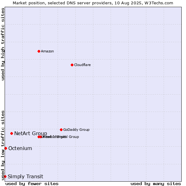 Market position of NetArt Group vs. Octenium vs. Simply Transit