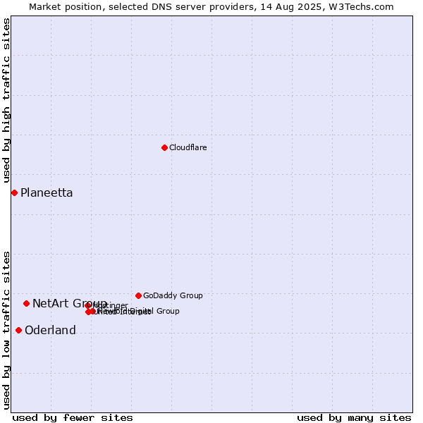 Market position of NetArt Group vs. Oderland vs. Planeetta
