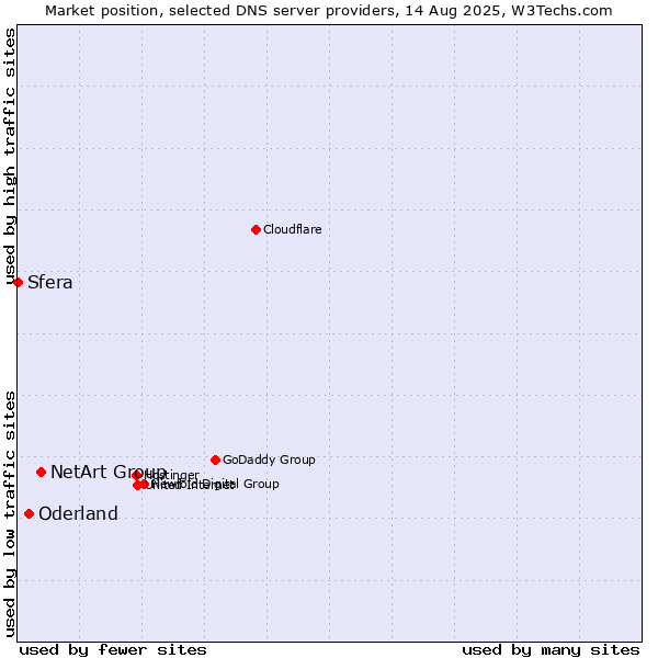 Market position of NetArt Group vs. Oderland vs. Sfera