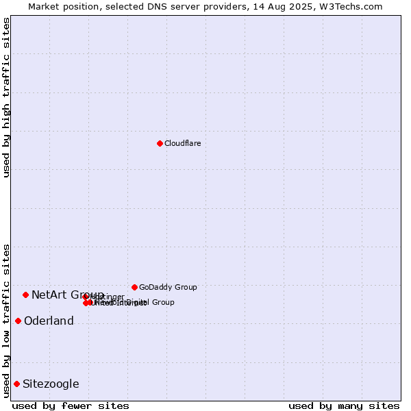 Market position of NetArt Group vs. Oderland vs. Sitezoogle
