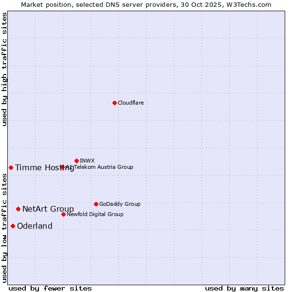 Market position of NetArt Group vs. Oderland vs. Timme Hosting
