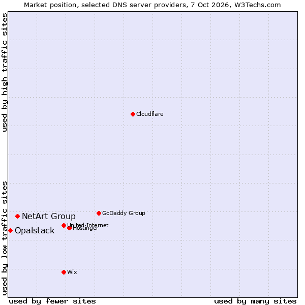 Market position of NetArt Group vs. Opalstack