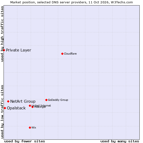 Market position of NetArt Group vs. Opalstack vs. Private Layer