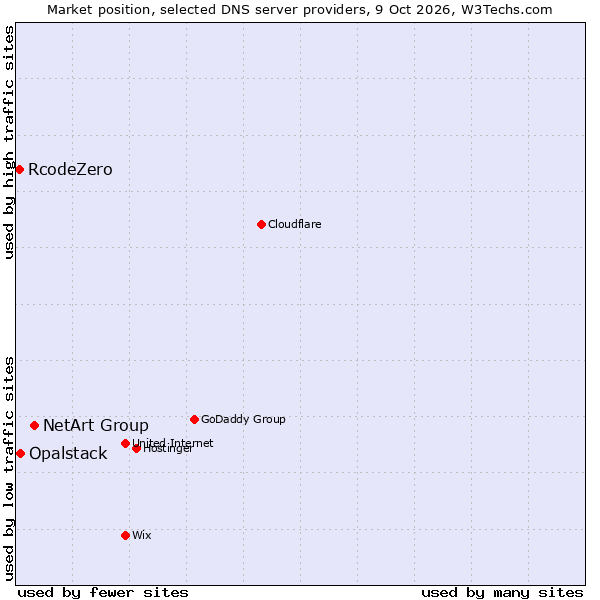 Market position of NetArt Group vs. Opalstack vs. RcodeZero