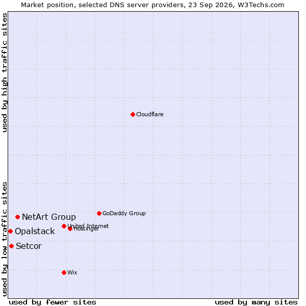 Market position of NetArt Group vs. Setcor vs. Opalstack