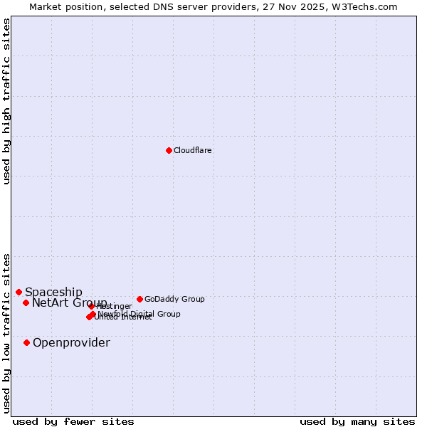 Market position of Openprovider vs. NetArt Group vs. Spaceship