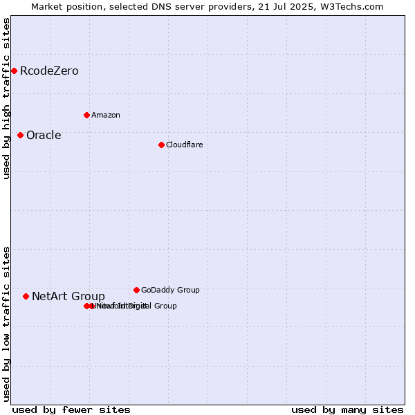 Market position of NetArt Group vs. Oracle vs. RcodeZero