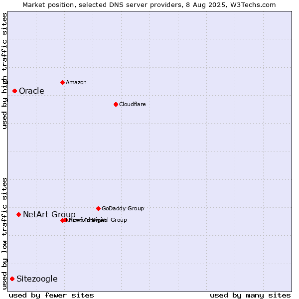 Market position of NetArt Group vs. Oracle vs. Sitezoogle