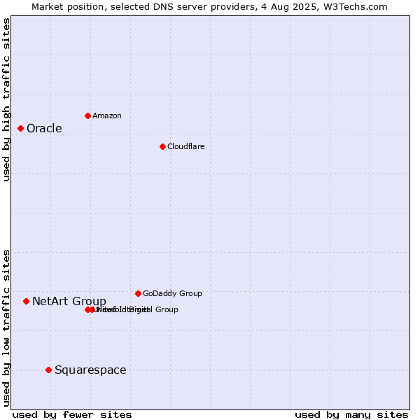 Market position of Squarespace vs. NetArt Group vs. Oracle