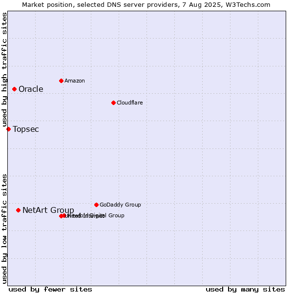Market position of NetArt Group vs. Oracle vs. Topsec
