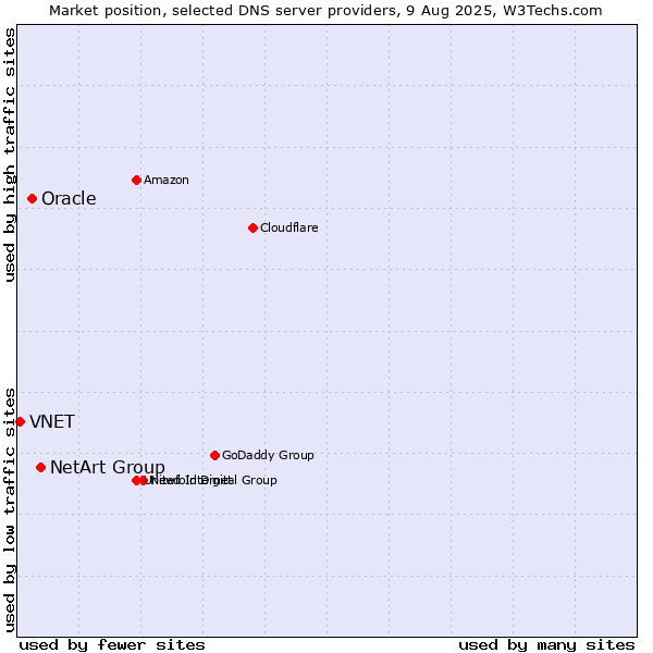 Market position of NetArt Group vs. Oracle vs. VNET