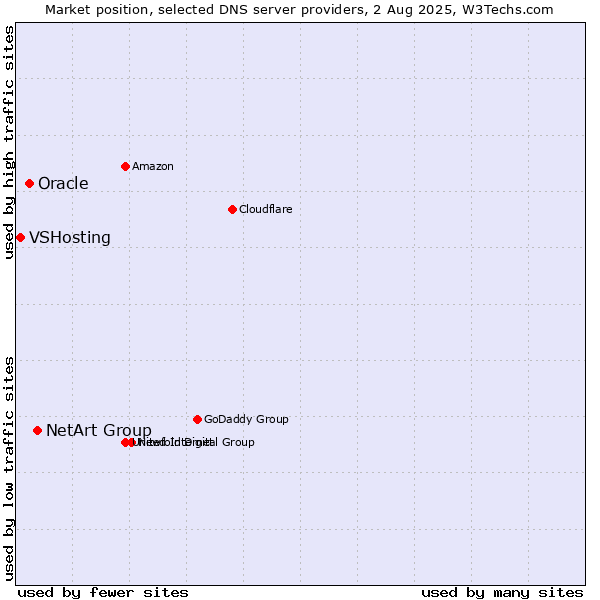 Market position of NetArt Group vs. Oracle vs. VSHosting