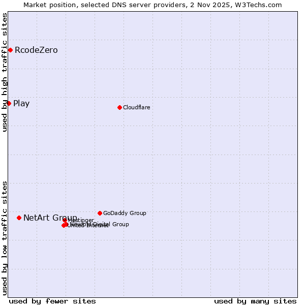 Market position of NetArt Group vs. RcodeZero vs. Play