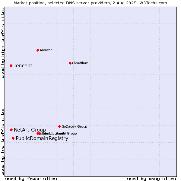 Market position of PublicDomainRegistry vs. NetArt Group vs. Tencent