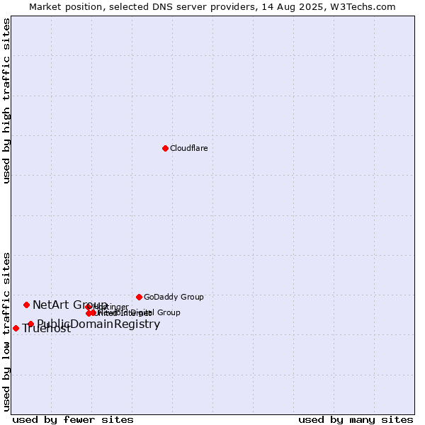 Market position of PublicDomainRegistry vs. NetArt Group vs. Truehost