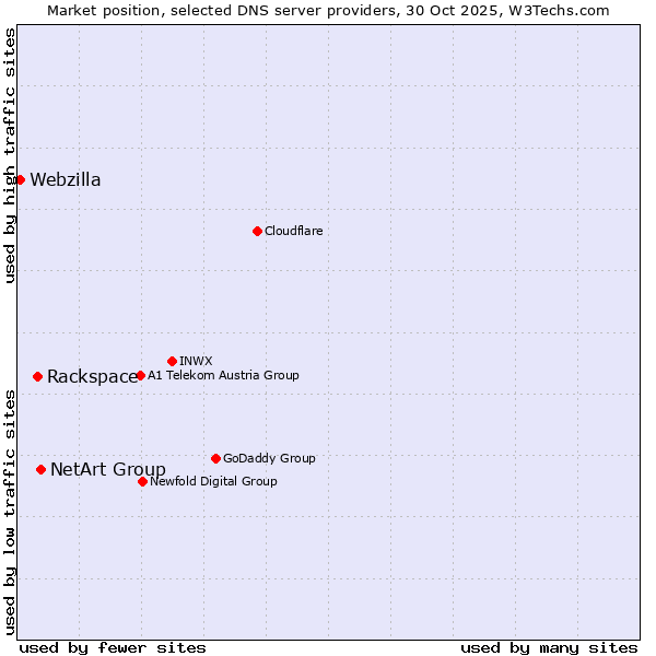 Market position of NetArt Group vs. Rackspace vs. Webzilla