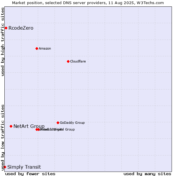 Market position of NetArt Group vs. RcodeZero vs. Simply Transit