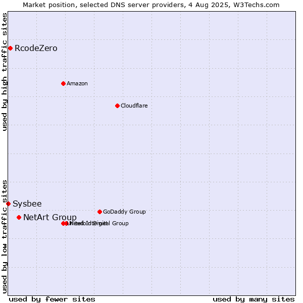 Market position of NetArt Group vs. RcodeZero vs. Sysbee
