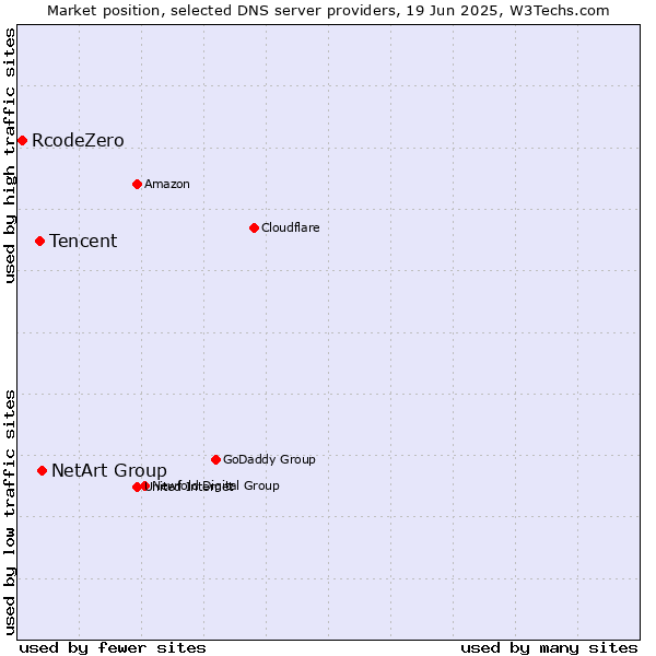 Market position of NetArt Group vs. Tencent vs. RcodeZero
