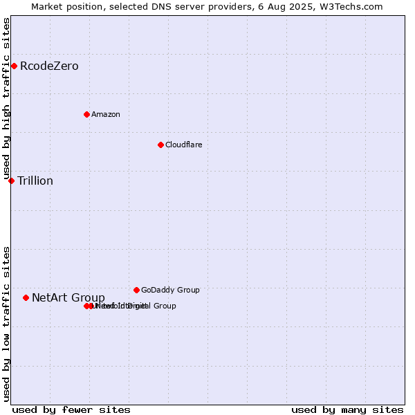 Market position of NetArt Group vs. RcodeZero vs. Trillion