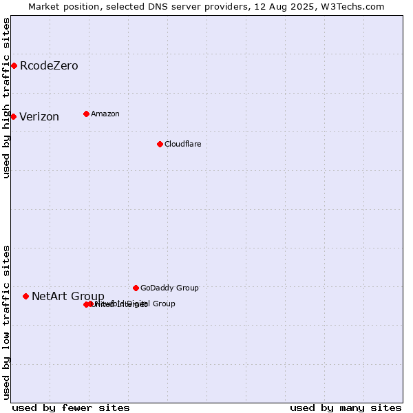 Market position of NetArt Group vs. RcodeZero vs. Verizon