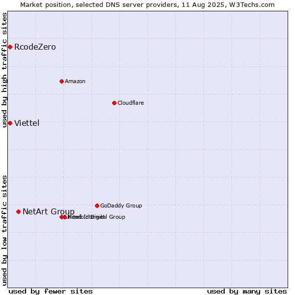 Market position of NetArt Group vs. RcodeZero vs. Viettel