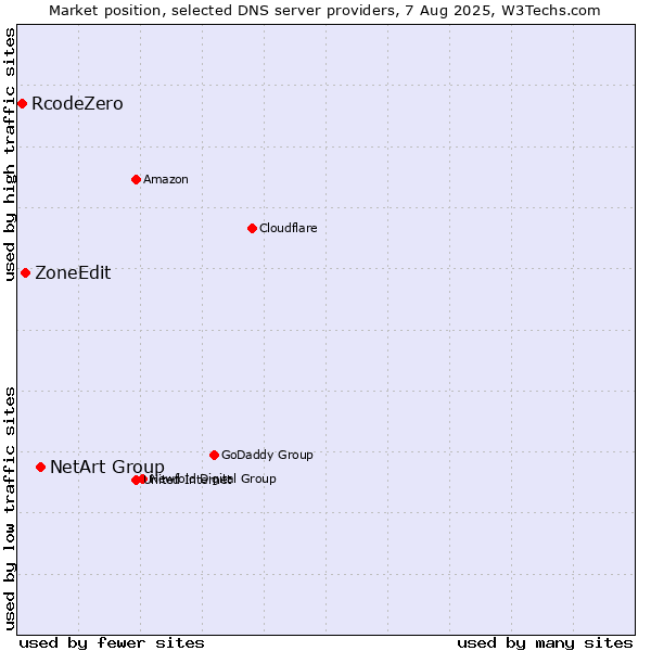 Market position of NetArt Group vs. ZoneEdit vs. RcodeZero