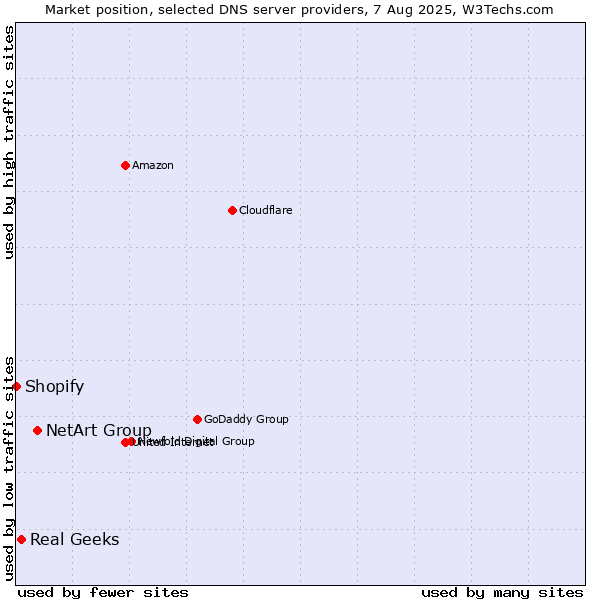 Market position of NetArt Group vs. Real Geeks vs. Shopify