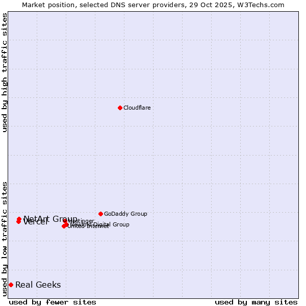 Market position of NetArt Group vs. Vercel vs. Real Geeks