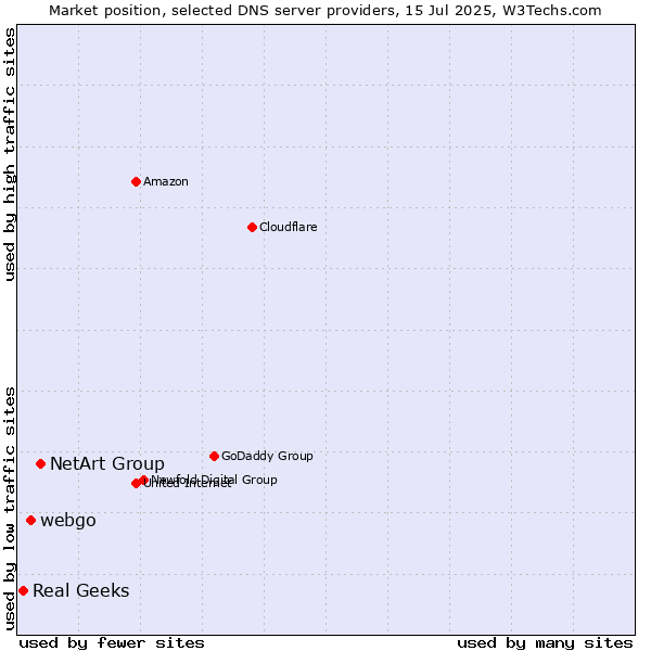 Market position of NetArt Group vs. webgo vs. Real Geeks