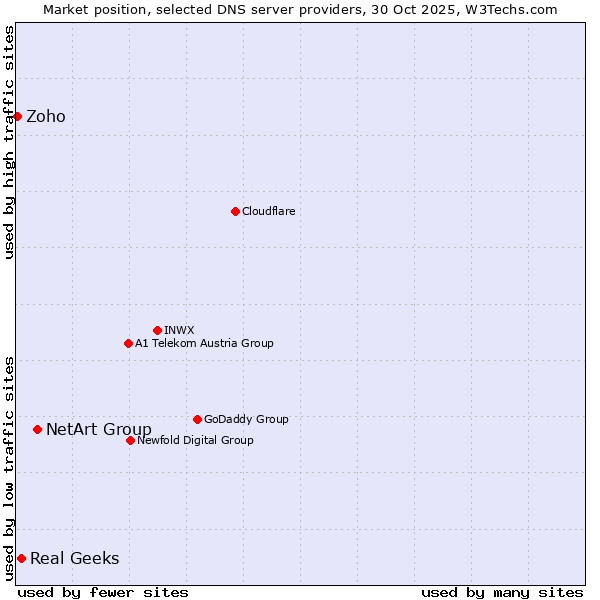 Market position of NetArt Group vs. Real Geeks vs. Zoho