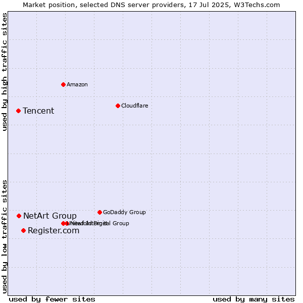 Market position of Register.com vs. NetArt Group vs. Tencent